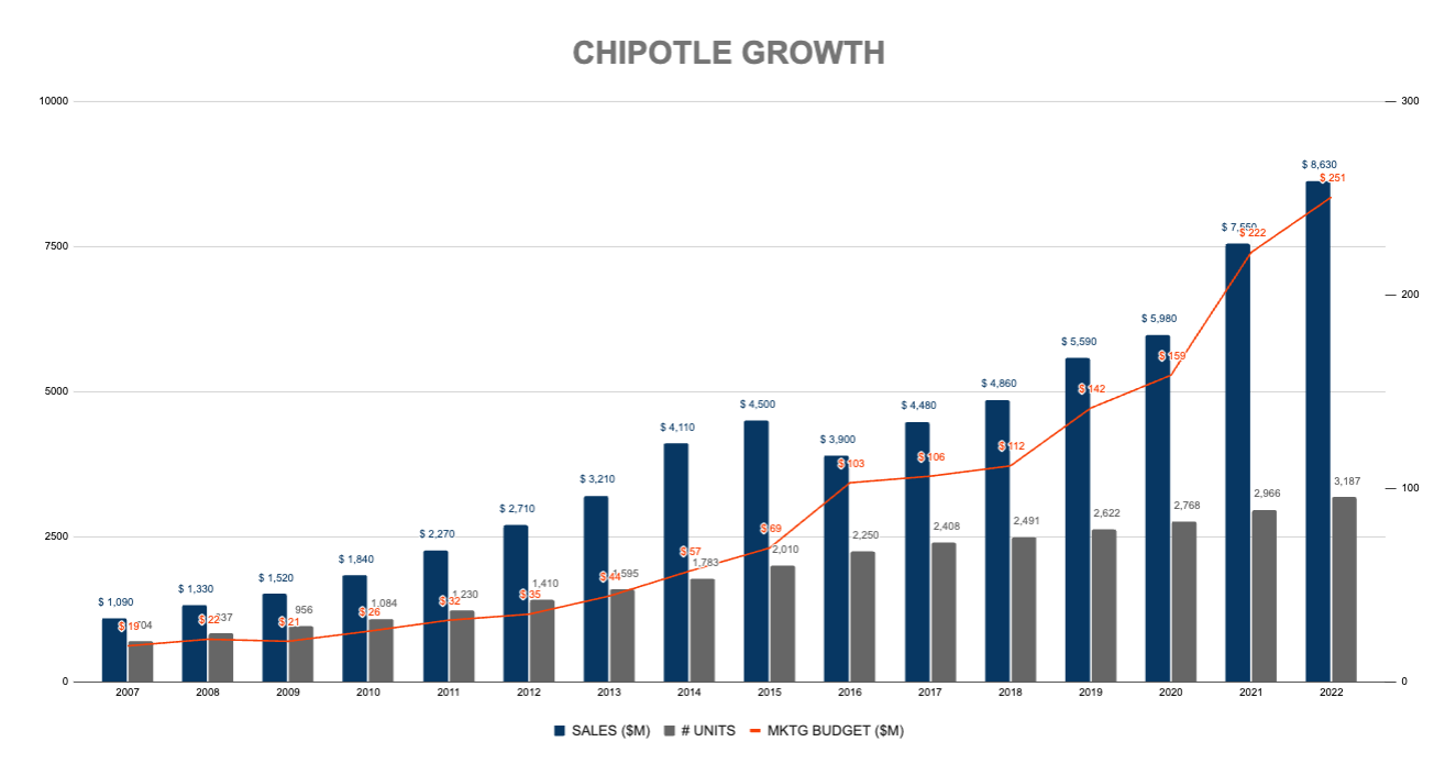 Chipotle Growth: Sales, Units, Marketing Budget